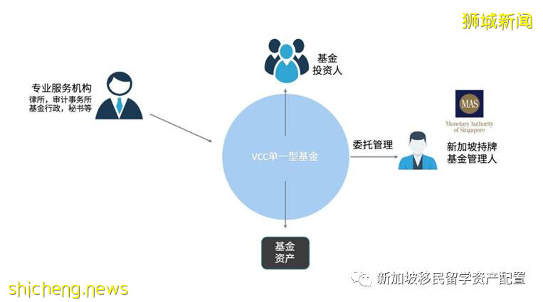 【移民+金融資訊】VCC -新加坡最新基金成立架構