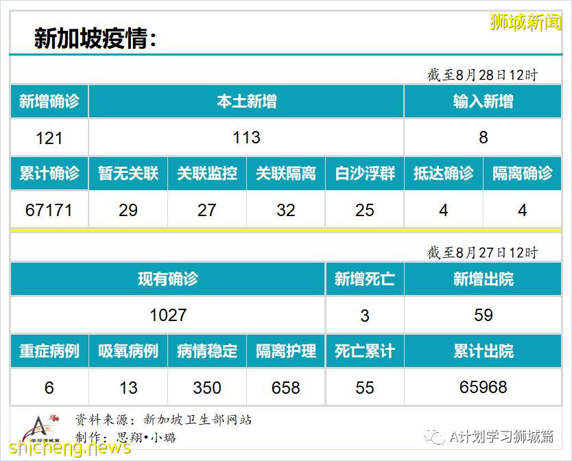 8月28日，新加坡疫情：新增121起，其中本土113起，输入8起；25起与白沙浮广场感染群有关