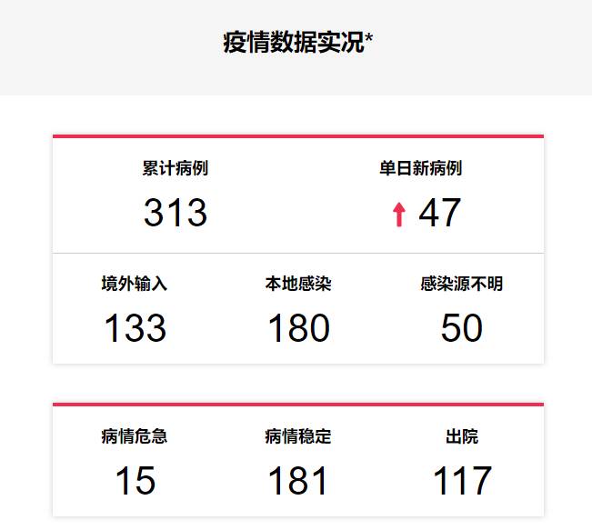 昨日新增47例！新加坡入境防疫措施再次升级！持工作准证者/PR/公民…全部受影响