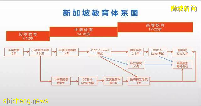 中国初中毕业可以在新加坡升读大学，这是真的么