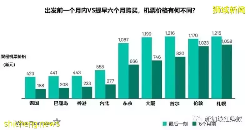 提前多久预订机票和酒店最省钱？　秘诀都在这里