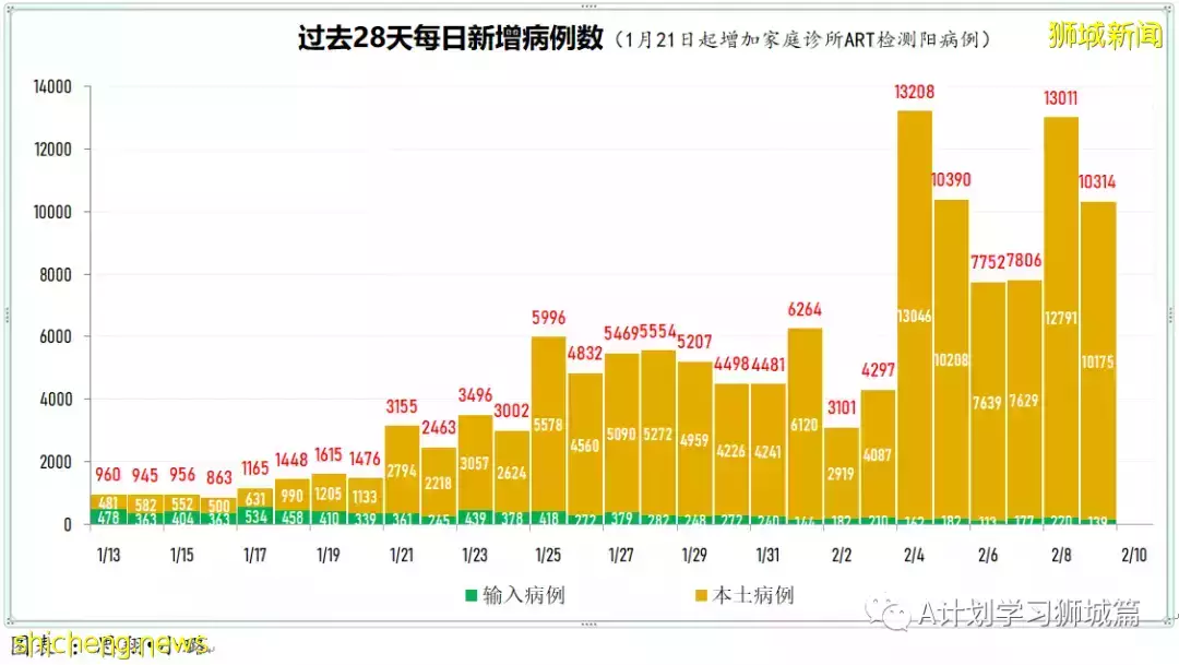 新增10686起，目前住院病患1212人；新加坡新增冠病連續第三天超萬