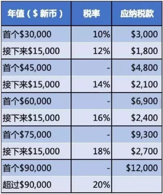 关于新加坡的房产税，这几件事你需要知道