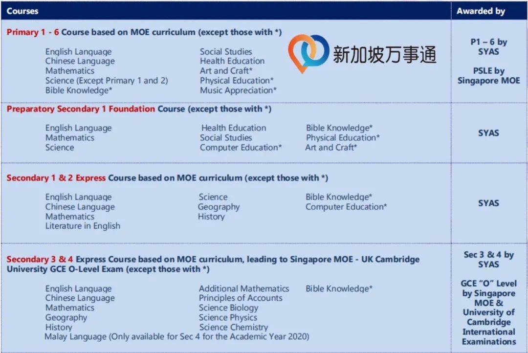 入學條件、課程設置、升學路徑、學費對比，新加坡3種主流學校詳解來啦