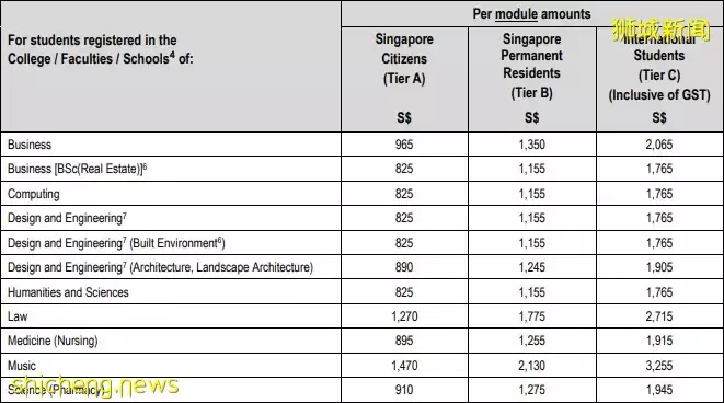 新生入學攻略 新加坡公立大學22/23新學年學費出爐