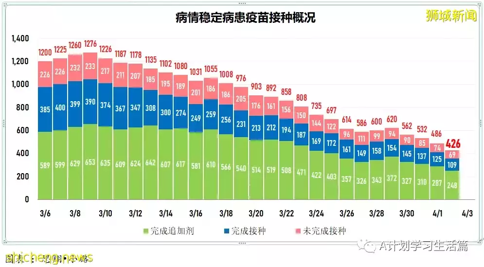 新增3743起，住院病患共507人；新加坡每日新增再创近期新低，住院人数也持续下降