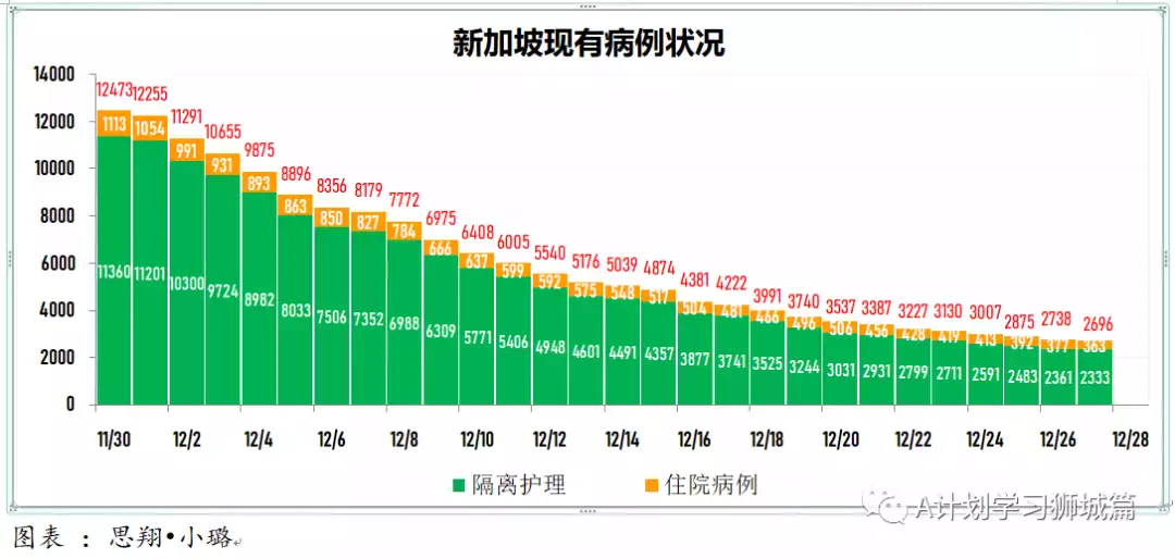 新增280起；12月27日起，新加坡奧密克戎冠病病例處理方式與其他冠病病例一致