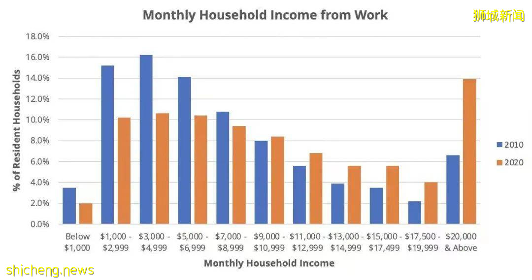 新加坡各区家庭收入曝光！最有钱的是这几个地方