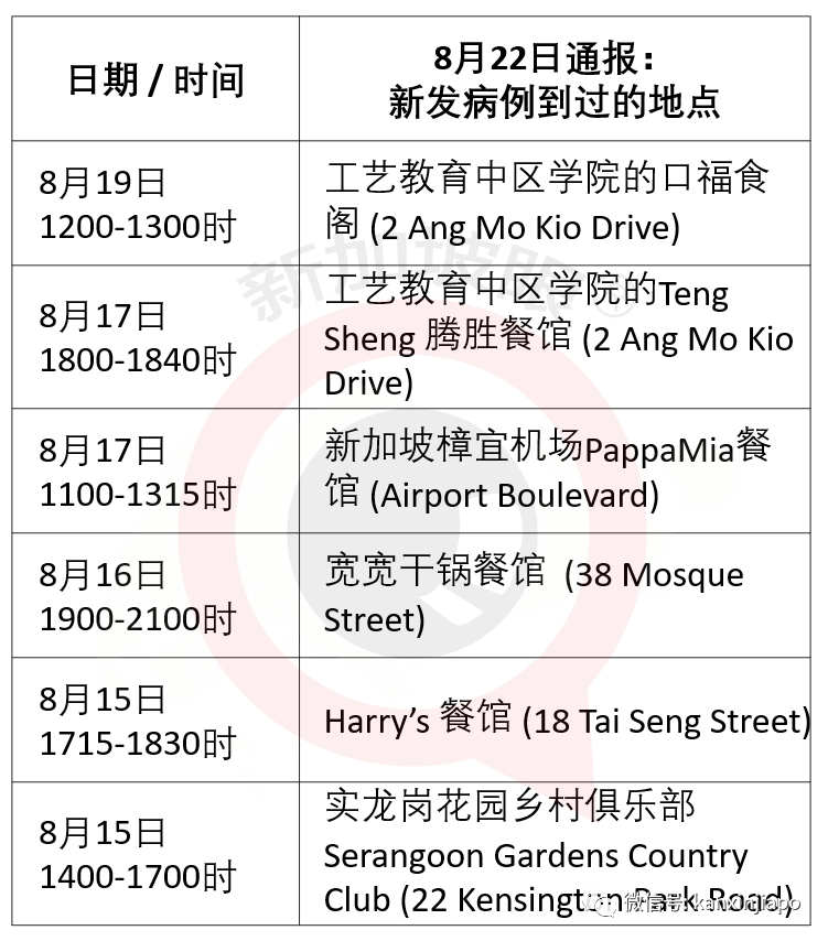 本地新增6个冠病患者确诊地，包括工艺教育学院和樟宜机场
