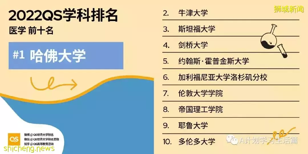 2022QS世界大学五大领域51个学科TOP10排名