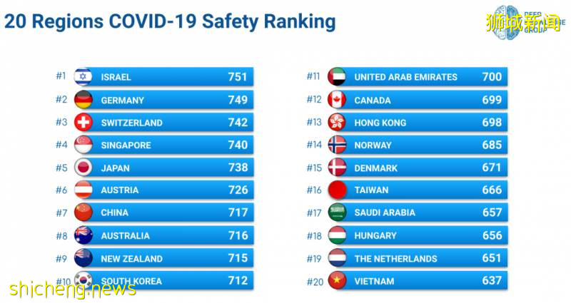 全球疫情安全水平排名，新加坡名列第四，贏在了哪？輸在了哪!