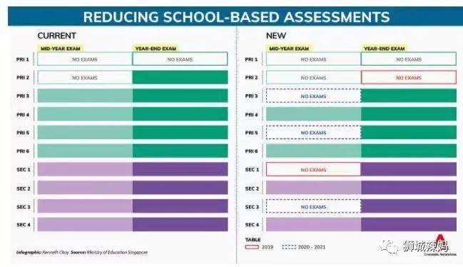 新加坡減少考試，會影響孩子大考成績嗎