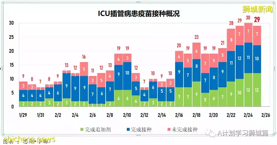 新增16857起，目前住院病患1553人；新加坡六综合诊疗所周末延长开放时间