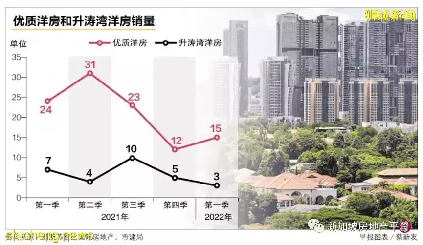 降温：优质洋房首季转手同比下跌 ！住宅房地产转入生前信托加税