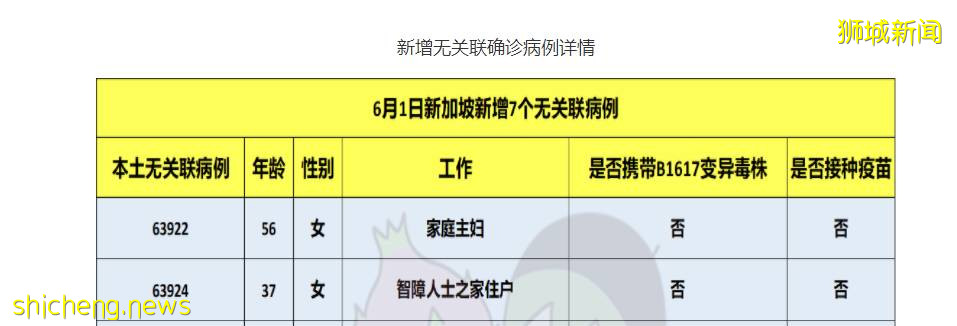 同一地点曝27例阳性，91%已接种过疫苗！新加坡这家福利院怎么了