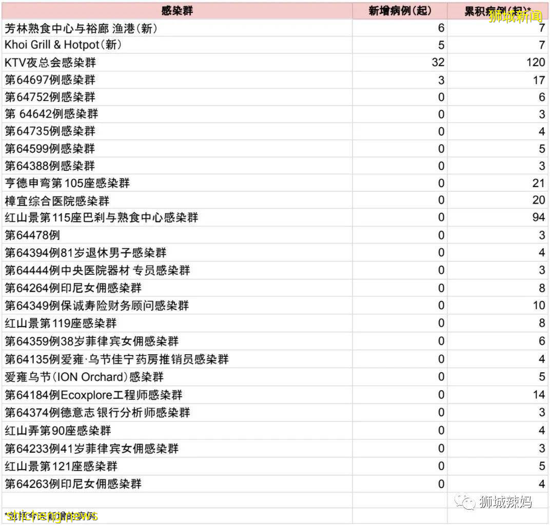 持续扩大！新加坡KTV感染群破百，2400多人被隔离！有学生确诊，又爆2个新感染群