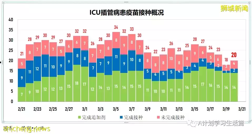 新增7538起，目前住院病患1062人；印尼宣布全面重开边境，结束两年来的边境管制