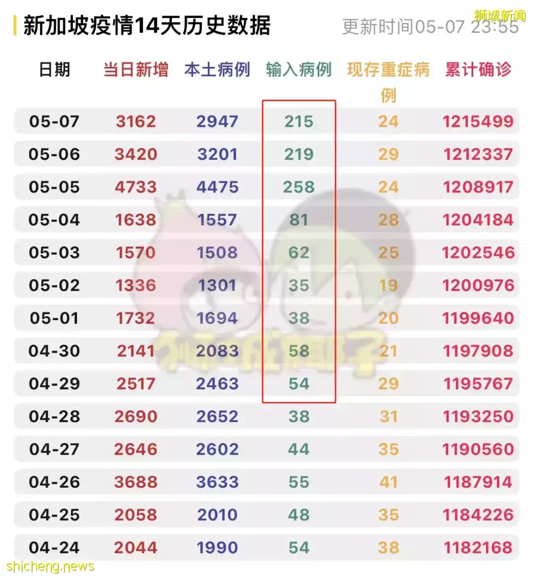 新币人民币汇率新高！新加坡输入病例突然飙升3倍！中国、越南籍非法陪酒女入境被抓