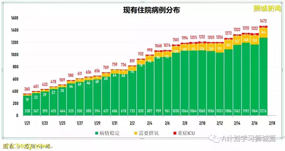 新增18094起，目前住院病患1458人；世衛建議縮短隔離天數，以緩解關鍵服務壓力