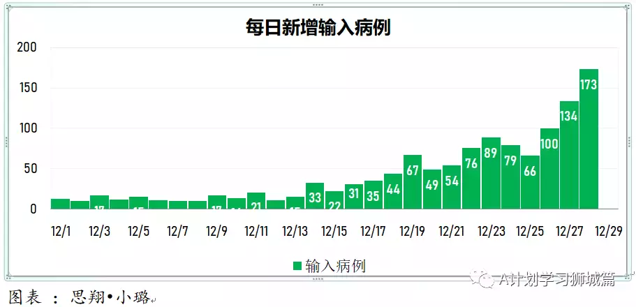 新增365起，其中感染奥密克戎病例134人；多国批准紧急使用冠病口服药