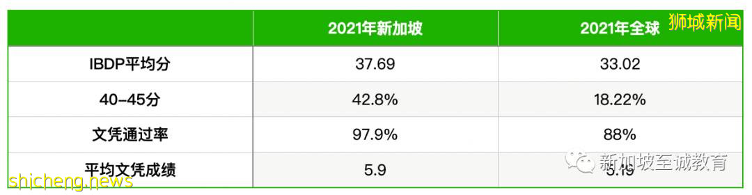 新加坡留学：2021年IB成绩新鲜出炉，新加坡又又又取得骄人成绩