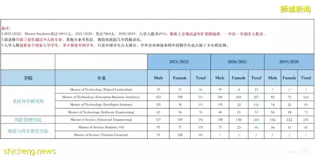 新加坡国立大学近三年真实录取数据大公开