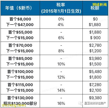 中国房地产税要来了？看看新加坡房产税怎么交