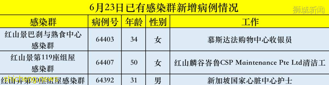 新加坡昨日激增4个感染群，女佣、护士、投行分析员纷纷中招