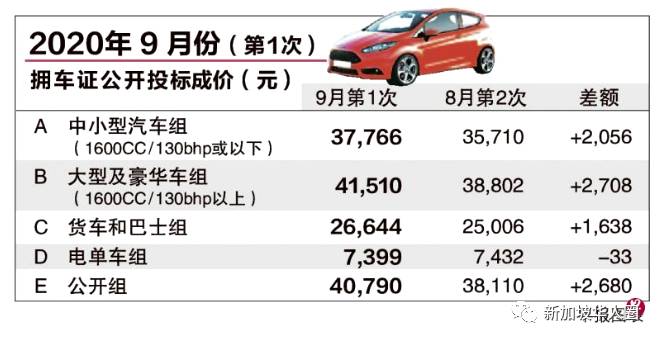 最新！新加坡拥车证成交价创今年新高！突破4万元价位