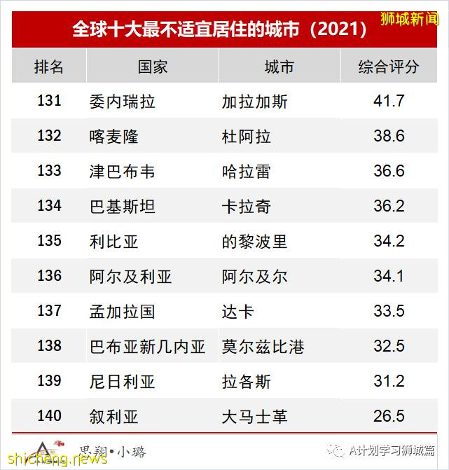 2021年全球宜居城市排行榜，新加坡排名第三十四