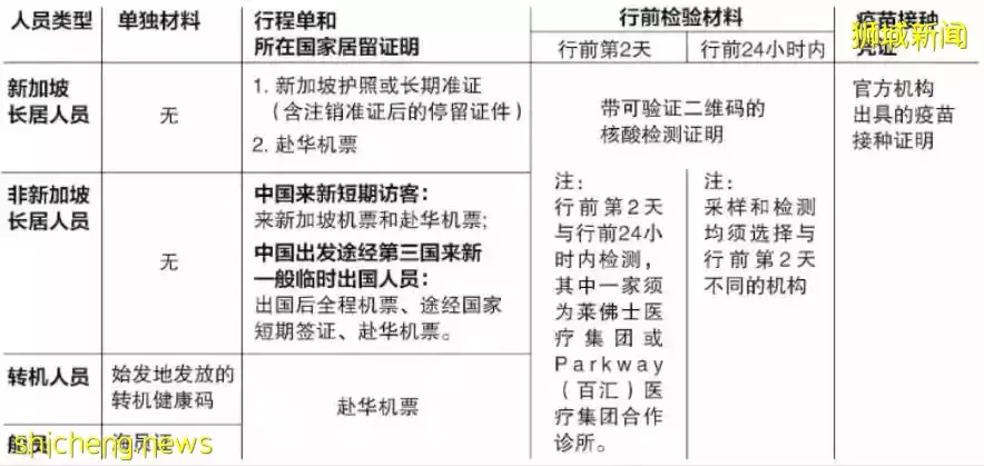 从新加坡回国防疫措施放宽，驻新大使馆提醒：在新出生、死亡证明这样办