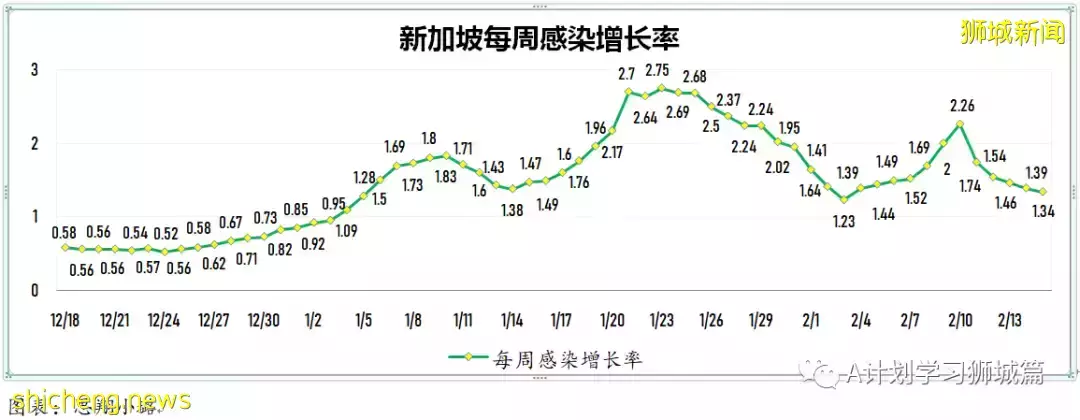 新增16883起，目前住院1352人；新加坡抵境检测改为ART，冠病密接观察期缩短到五天