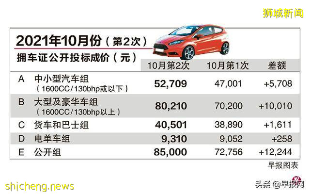 “全球最貴鐵皮”疫下創七年新高 新加坡大型擁車證成價近40萬元