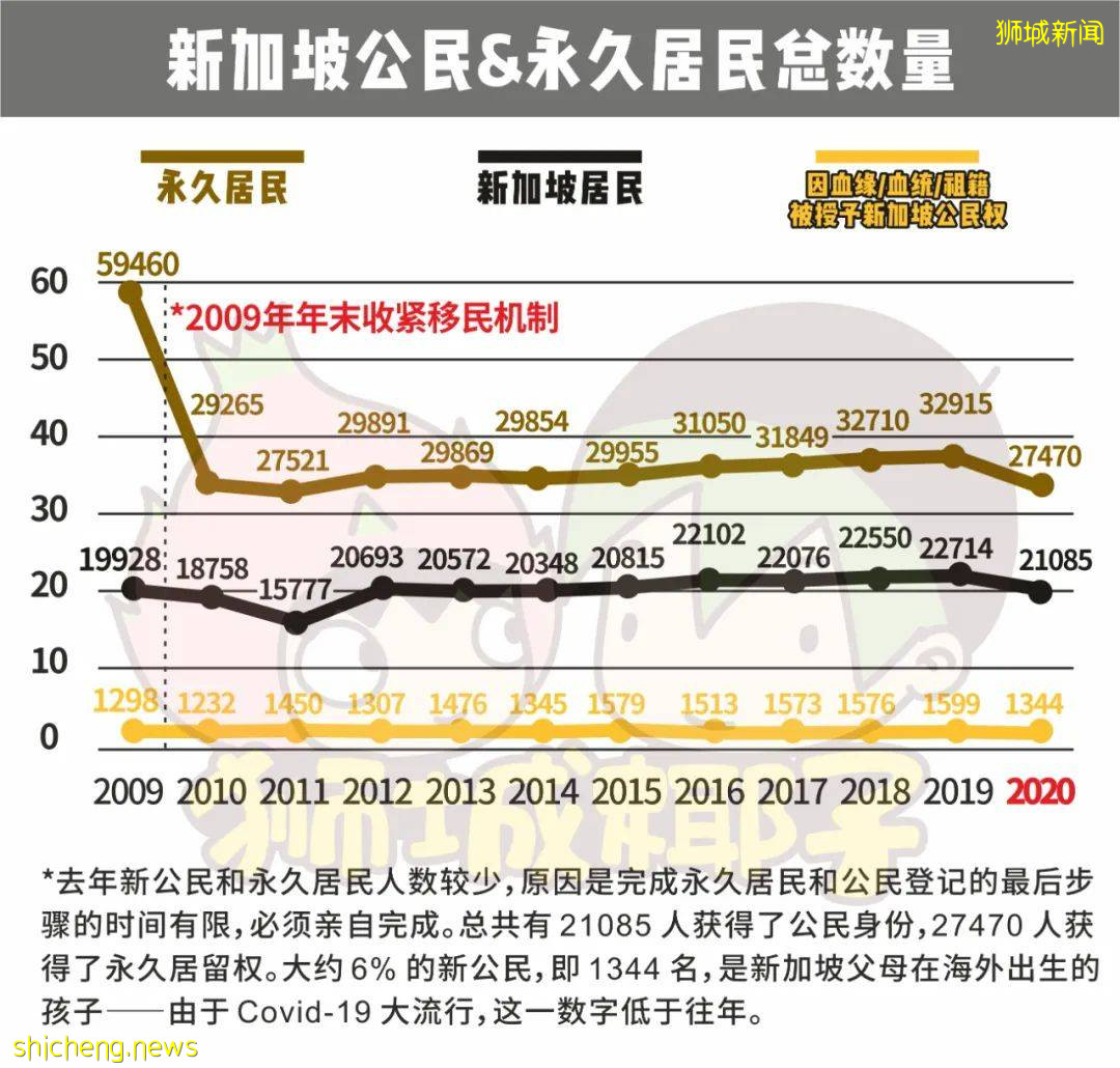 2021新加坡最新人口报告，去年获批的PR和公民骤降