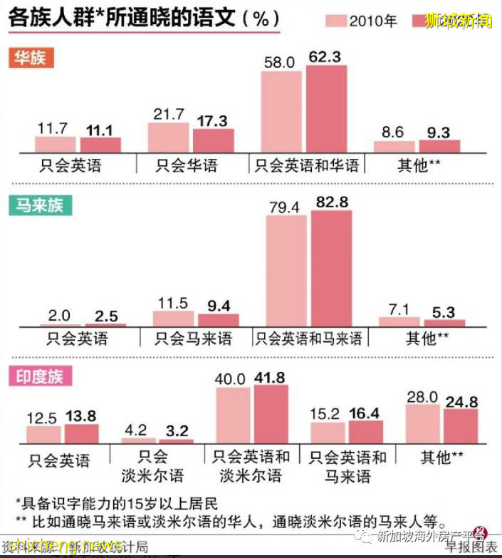 英語取代華語 成爲新加坡人在家中最常說的語言