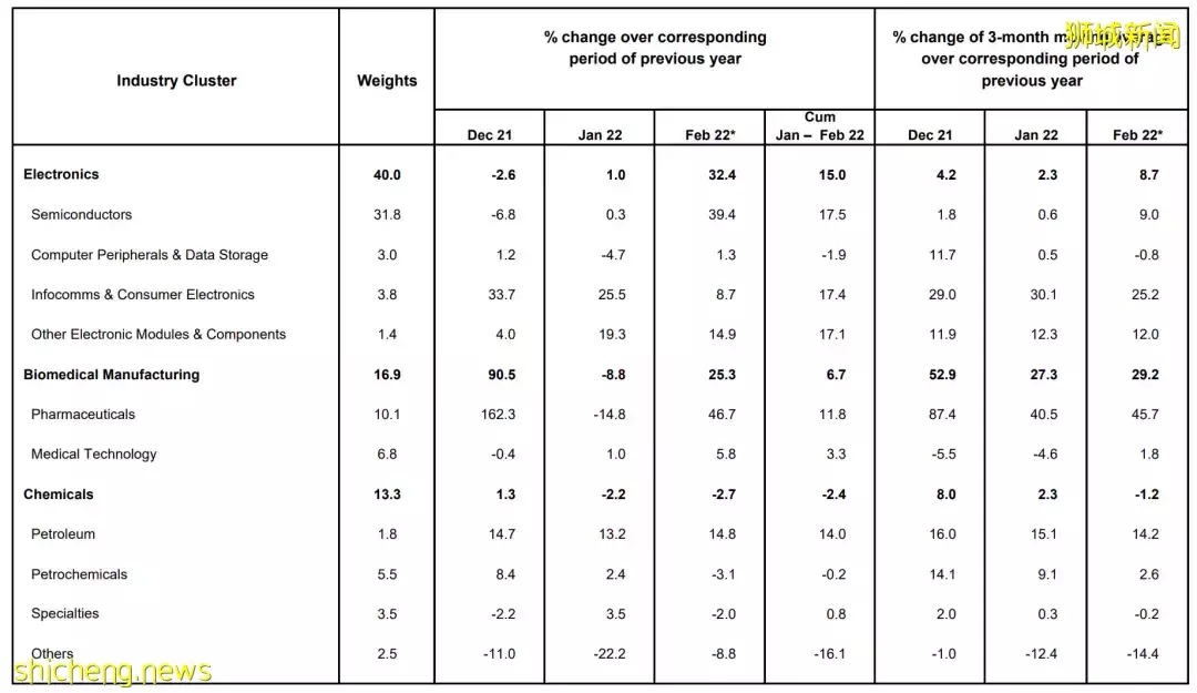 新加坡发布二月制造业产值数据！连续第五个月扩张