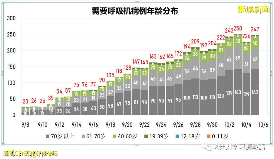 10月6日，新加坡新增3577起，其中社区2932起，宿舍客工630起，输入15起；再有三名年长逝世