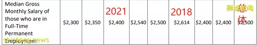 最新！新加坡大学生就业报告出炉，他们一毕业月入5000新币