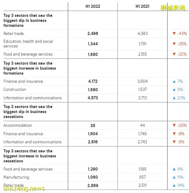 怪事！新加坡2022年上半年解封後，竟有更多店倒閉關門