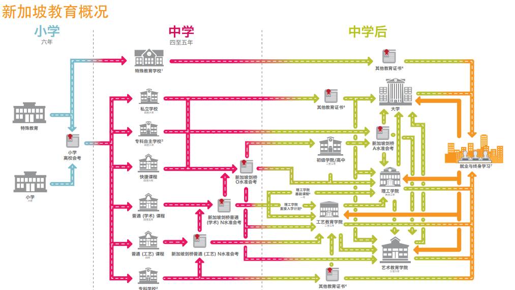 这些小学升中学可直接减分？难怪新加坡人都挤破头了，快来看攻略