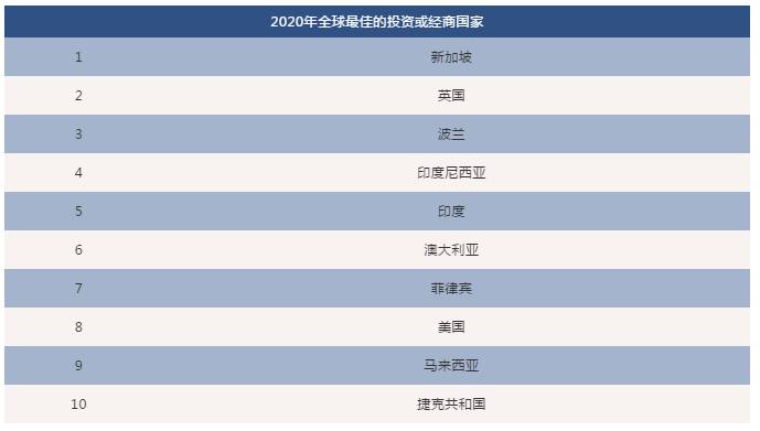 爲什麽新加坡被評爲疫情後“最佳投資國家”