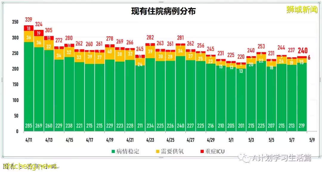 新增2271起，住院病患241人，其中ICU重症6人；新加坡每周社区传染率连续两天高于1，达1.1