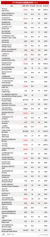 2019年全球IB学校前50所排名，新加坡就占了10所