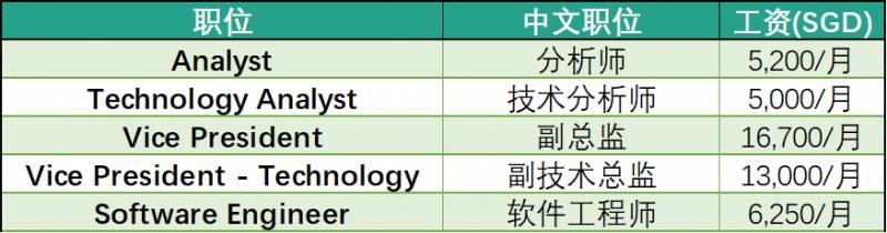 强势围观，新加坡各大公司工资水平