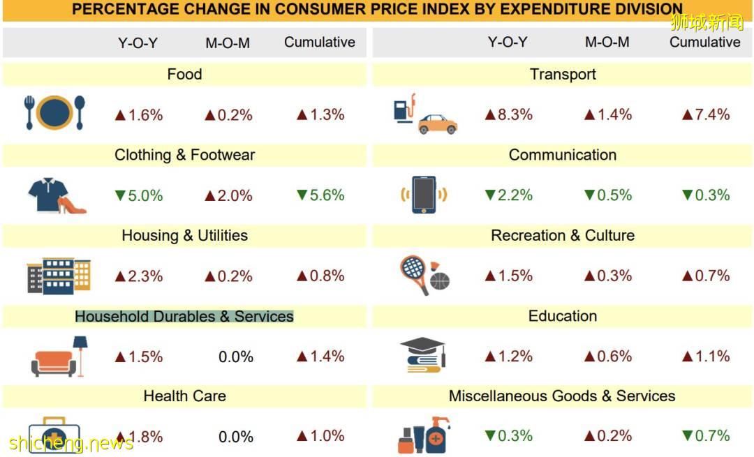 疫情严峻，新加坡一波物价飞涨！食宿交通学费都涨！官宣：为减生活成本，让新币升值