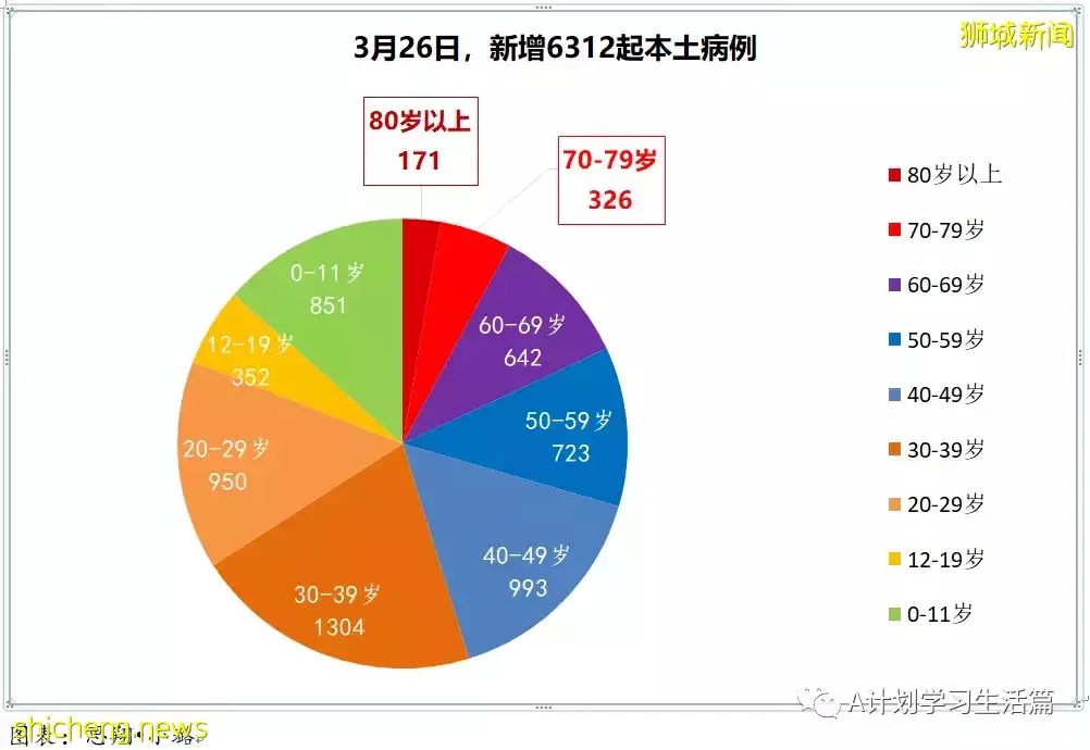 新增4848起，目前住院病患694人；新加坡自2月3日以来首次单日新增低于5000起