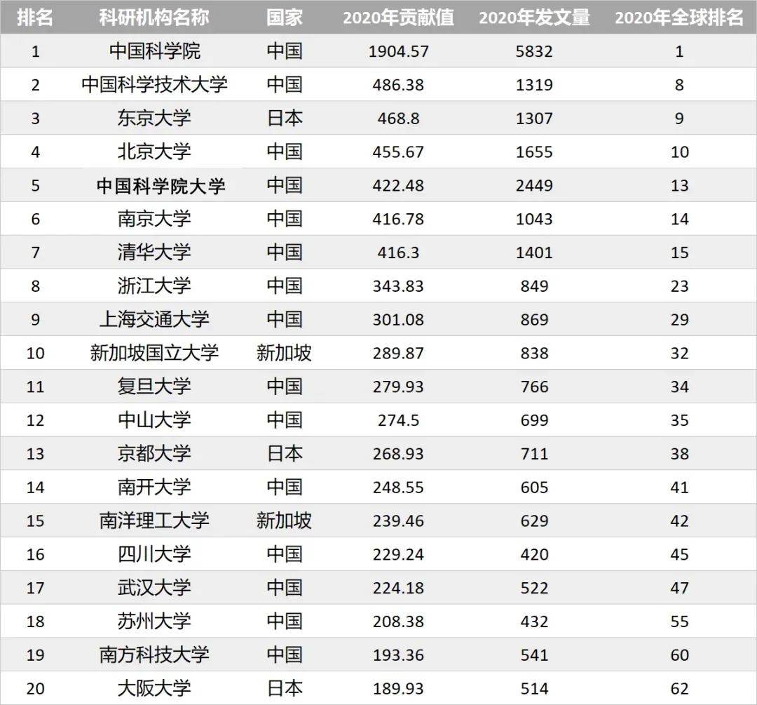 2021亚太地区自然指数发布，新加坡大学名列前茅