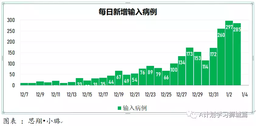 新增464起，其中本土奥密克戎4起；新加坡连续二天无新增死亡病例