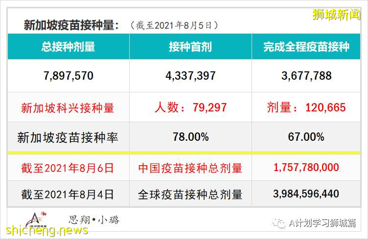 8月7日，新加坡疫情：新增81起，其中本土75起，输入6起；本地目前共89名12岁以下孩童因冠病住院