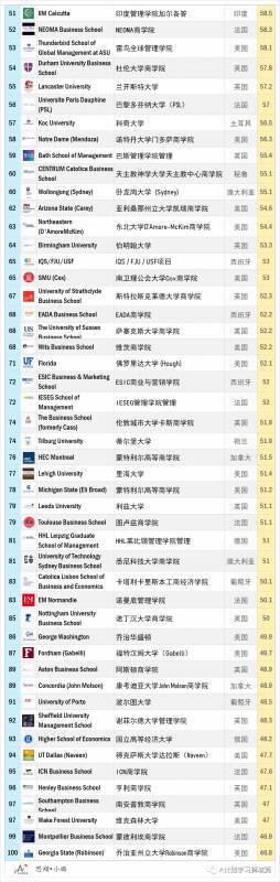 QS2021全球管理学硕士排名